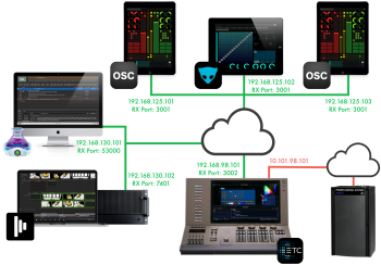 QLab and a Disguise Media Server