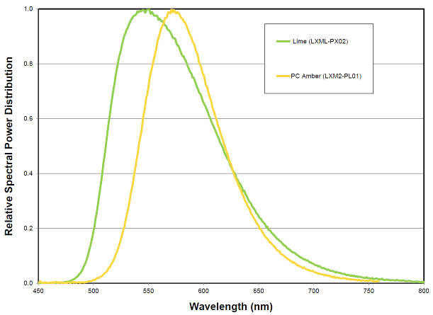 Lime LED Color Spectrum