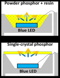 LED Phosphor Conversion
