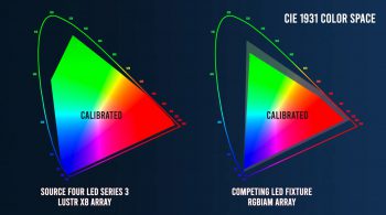 Long-lasting LED-calibrated