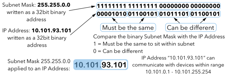 subnet mask in 32bit binary format