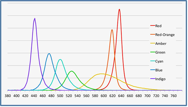 LED Color Spectra