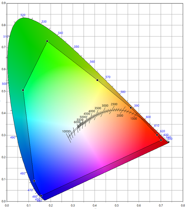 Chromaticity Diagram