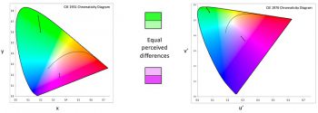 LED FAQs (Part 3): Chromaticity Diagrams – et cetera...